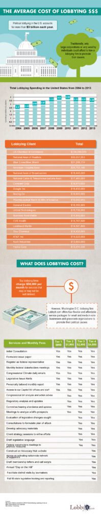 The average cost of lobbying infographic