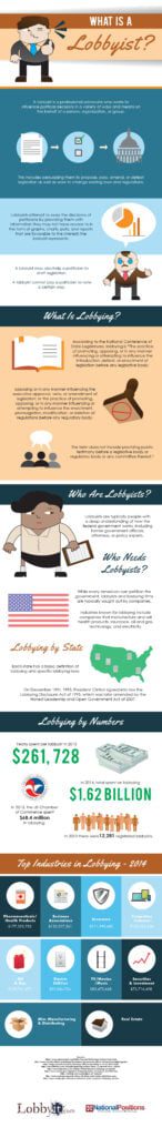 what about a lobbyist is scaled infographic